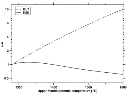Figure 2.5: Oceanic spreading rate normalised to present day as a function of mantle temperature predicted by a conventional parametrised thermal evolution model (BLT) and by the model of Korenaga (2006) (K06).