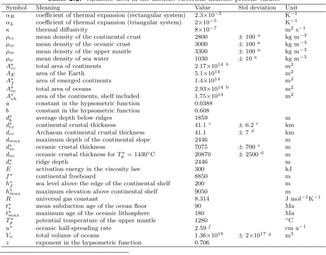 Table 2.2: Variables used in the models. Asterisks indicate present values.