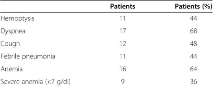 Table 1 Main manifestations at diagnosis
