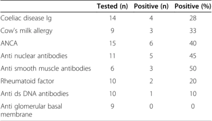 Table 2 Auto-immune assessment at diagnosis