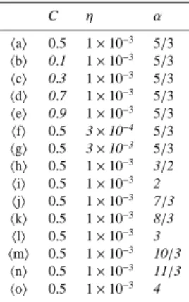 Fig. 5. Top: magnetic and current density fields produced in a plane of the simulation box, for parameters sets h i i ( α = 2, left) and h o i ( α = 4, right)