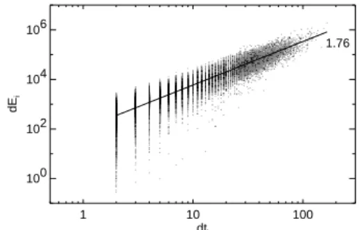 Fig. 8. Correlation between events duration and energy for parameters set hli.
