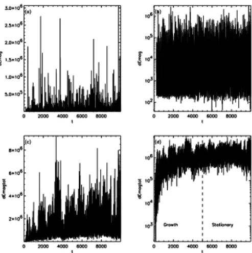 FIGURE 3. Example of histogram of magnetic energy dissi- dissi-pation dE i in a plane i of the simulation box.