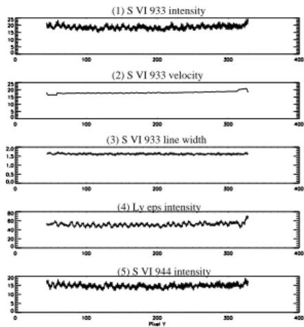 Figure 2. Profiles along the slit (y-direction) averaged on all images, for all 5 moments, in arbitrary units.