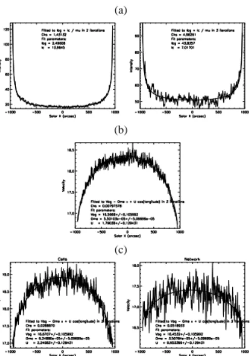 Figure 4. Profiles along the equator (x-direction) av- av-eraged on all images. (a) S VI 93.3 nm intensity and Ly ε intensity; (b) S VI 93.3 nm velocity (global); (c) S VI 93.3 nm velocity in cells and in network.