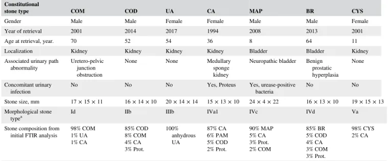 Table 1 summarizes patients' characteristics from whom stones were retrieved. Major constituent was &gt;90% for each constitutional type, except for COD, CA and BR where a mixed stone of 85% COD, 87% CA and 85% BR had to be