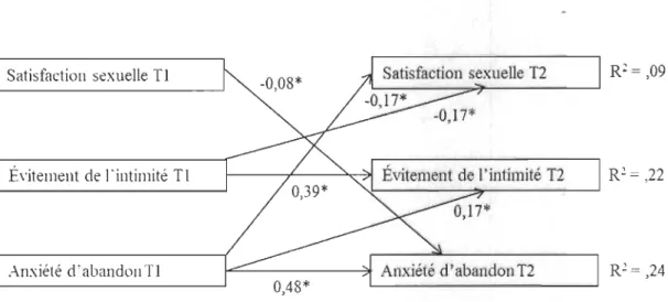 Figure  1.  Modèle reliant la satisfaction sexuelle et les dimensions de  l'attachement sur le  plan longitudinal