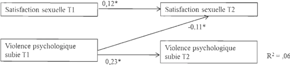 Figure 2.  Modèle reliant la satisfaction sexuelle et la violence psychologique subie sur le  plan longitudinal