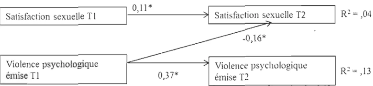 Figure 3.  Modèle reliant la satisfaction sexuelle et la violence psychologique émise sur le  plan longitudinal