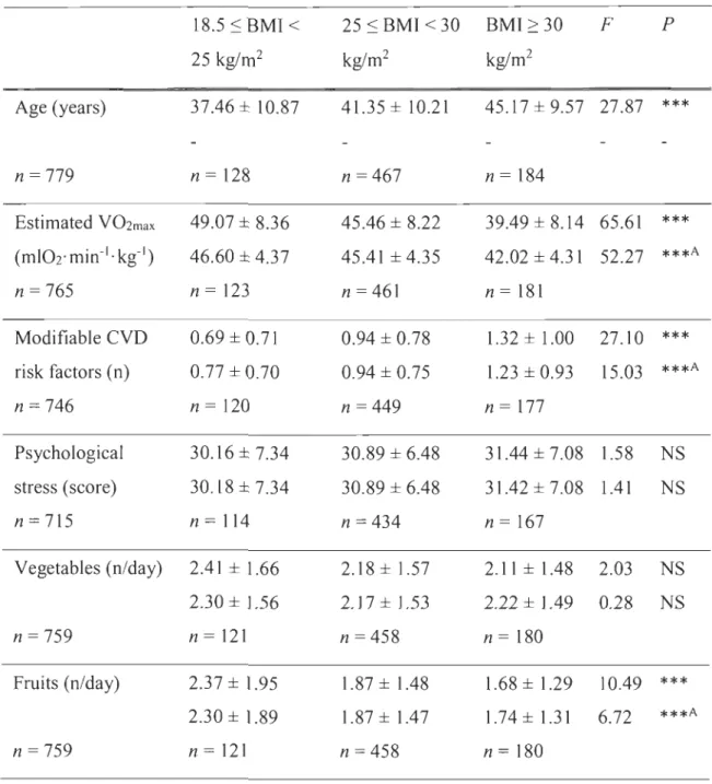 Table 2.2 Mean differences of variables by BMI categorization 