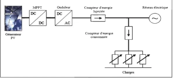 Figure 2-9  Configuration des  in stallation s photo voltaïques connectées au réseau 