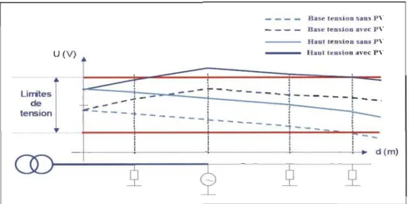 Figure 2-11  Exemple de variation  de tension sur des réseaux BT et HT en fonction  de  la présence de production photovoltaïque