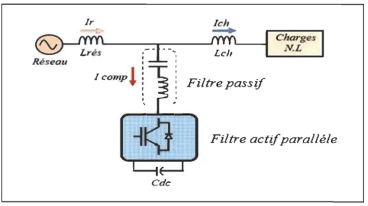 Figure 2-21  Association  série d'un filtre actif parallèle et d 'un  filtre  passif 