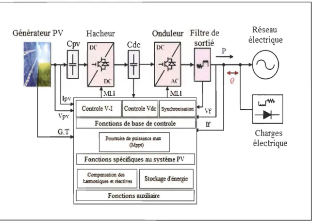 Figure 2-22  Configuration de base de la combinaison entre  le système photovoltaïque et  leFAP 
