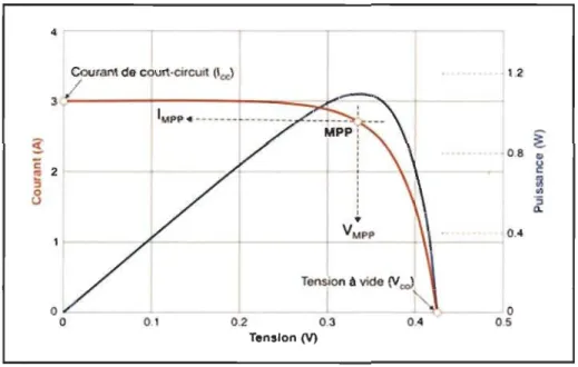 Figure  3-4  Caractéristique courant-tension (I-V)  d'une cellule solaire  Source: https://www.energieplus-lesite.be/index.php?id= 16696 