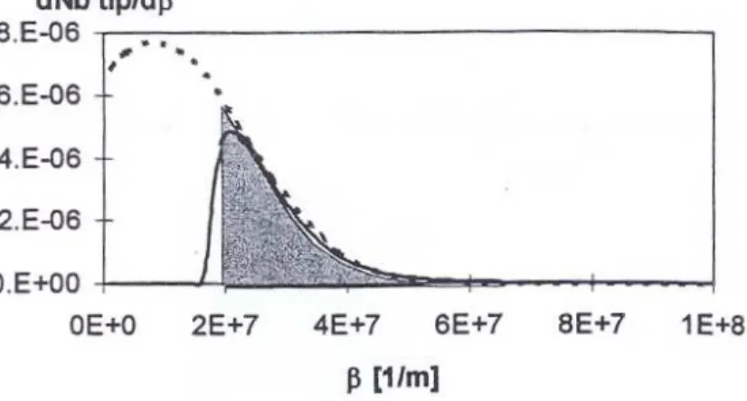 Fig. 3.7: Distribution des facteurs de champ des pointes d’une cathode d´etermin´ee par Constancias (1998).