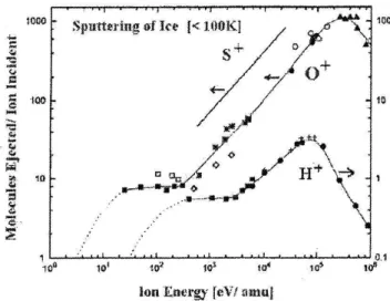 Fig. 2.2: Rendement du criblage d’une surface de glace d’eau  main-tenue ` a 77K, par des ions O + ou S + (axe de gauche), et H + (axe de droite) (Johnson and Leblanc, 2001).