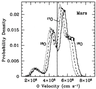 Fig. 2.10: Distribution des vitesses de l’oxyg`ene produit par  recombinai-son dissociative de O + 2 ` a l’exobase de Mars Fox and Ha´c (1997)