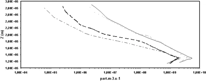 Fig. 2.14: Comparaison des taux de production des oxyg`enes chauds par recombinaison dissociative de O + 2 , au minimum (courbes tiret´ees et en points-tirets) et au maximum (courbes continue et en pointill´es) d’activit´e solaire, calcul´es ` a partir des