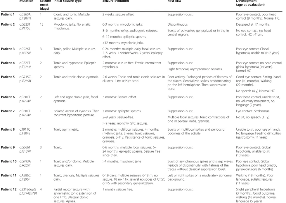 Table 1 KCNQ2 mutations and main features of the patients Mutation Seizure