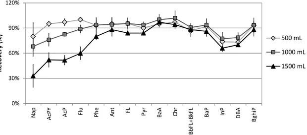 Figure 3.2. Extraction recovery (%) of the 16 PAHs obtained for a loaded sample volume  between 500 and 1500 mL with 0.05 μg/L of analyte.