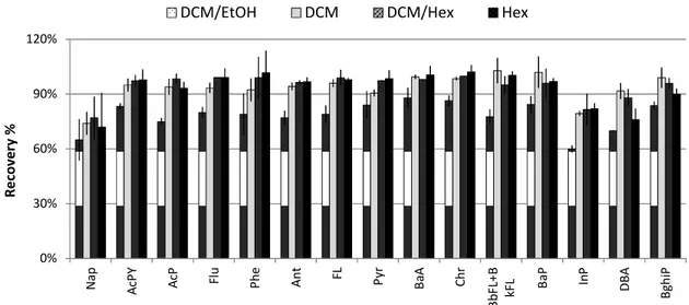 Figure 3.4. Influence of elution solvent polarity (DCM/EtOH, DCM, DCM/Hex, and Hex) on  the recoveries of the 16 PAHs extracted from 500 mL of sample with 0.05 μg/L of analyte