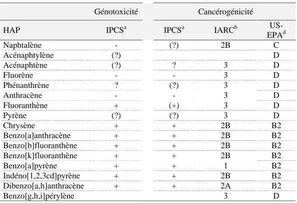 Tableau 1.4. Classement des HAP en fonction de leur génotoxicité et de leur  cancérogénicité