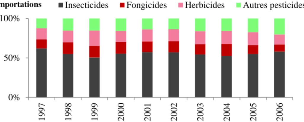 Figure 1.10. Les importations de substances actives phytosanitaires vendues au Liban entre  1997 et 2006 par grand type de produit (Source FAOSTAT, www.faostat.fao.org).