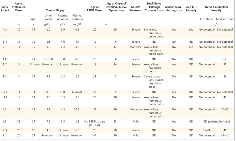 Table 1. Neurologic and Renal Phenotype of the 12 Index Patients with INF2 Mutations.