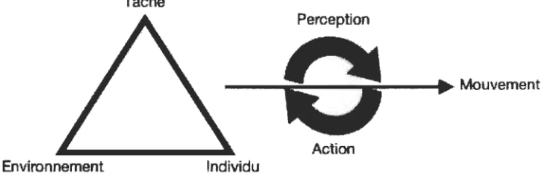 Figure 2.  Schéma des contraintes influençant le cycle de perception-action dans la  production du mouvement selon Vickers (2007, p.8.)