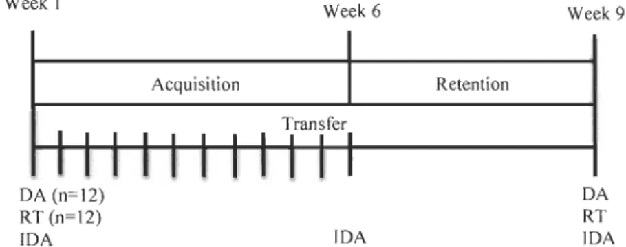 Figure 2.  Assessment calendar for acquisition, retention and transfer 
