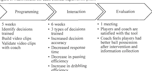 Figure 3.  Main results for each clinical supervision phase 