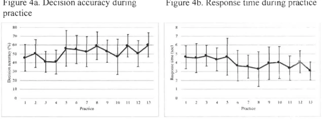 Figure 4a.  Decision accuracy during  practice  RO  .  711  l6 U  -T--t- - -- I -- I-- +-.I: , - t -I  ~  ~o  - :;;,;._ .