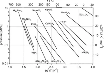 Figure 1.10  : Représentation des diagrammes de van't Hoff des principaux hydrures [9]