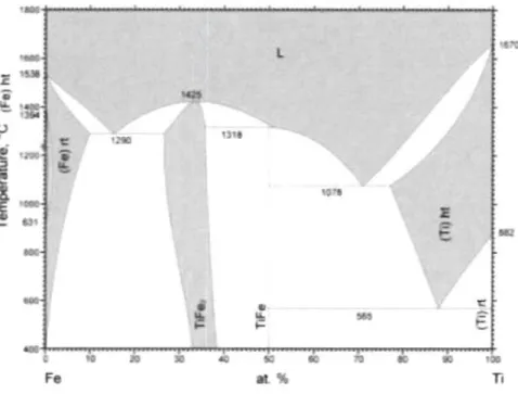 Figure 2.3  : Diagramme de phase pour les différentes compositions de Fe et Ti [62] 