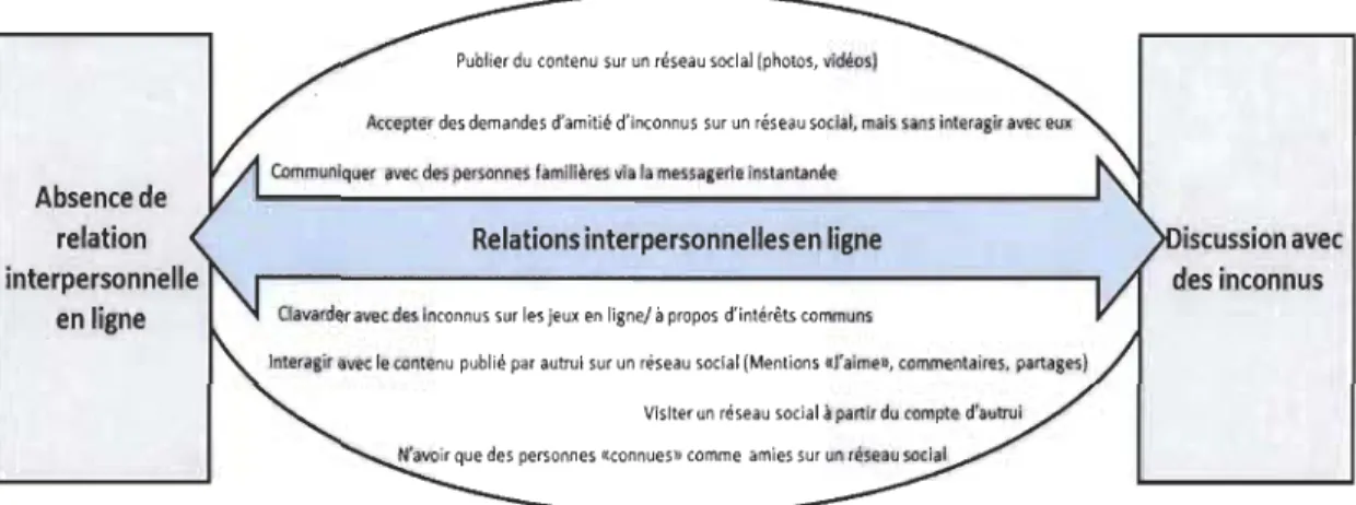 Figure 2. Schématisation des  relations  interpersonnelles en ligne. 
