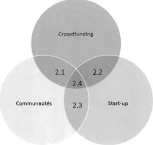 Figure 1 : Diagramme de Venn 