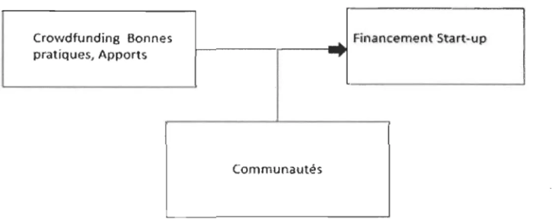 Figure 2  : Cadre conceptuel 