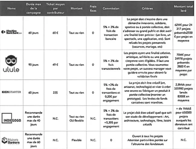 Tableau 6  Les plateformes de dons avec contrepartie 