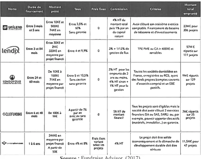 Tableau 7  Les platefonnes de prêt 