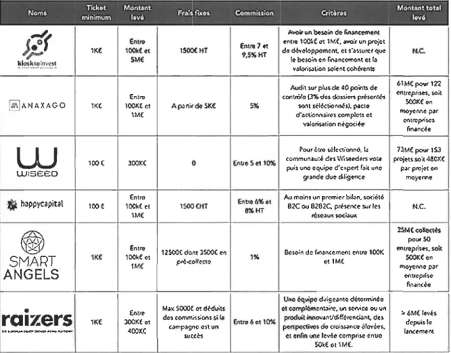 Tableau 8  Les plateformes d'investissement 