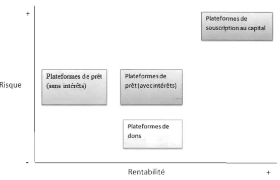 Figure 4 : Type de platefonnes de crowdfunding sur le risque/rentabilité. 