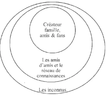Figure 5 : Les cercles de contributeurs 