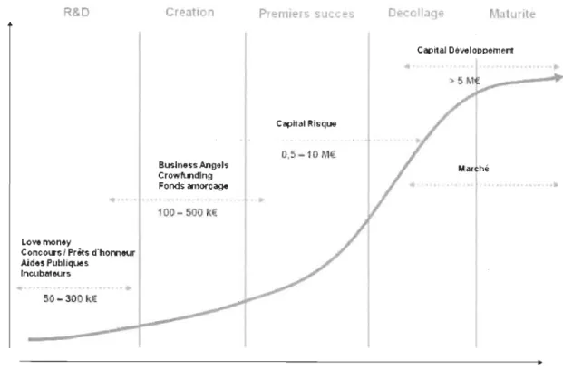 Figure 7:  Typologies des  financements durant le cycle de vie de l'entreprise  Le  graphique  cité  en  haut  nous  permet  parfaitement  de  distinguer  les  différentes  phases  de  croissance d'une startup avec  pour chaque phase les  différents  modes