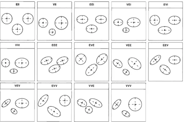 Graphique 1.2 - In terprétation géom étrique de chac un des quatorze modèles ga ussiens  avec  trois  classes 