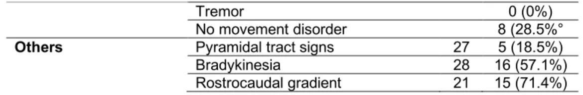 Table  2.  Clinical  and  genetic  characteristics  of  the  28  AHC  patients.  *Various  types  of  hyperkinetic movement disorders may be mixed in the same patient