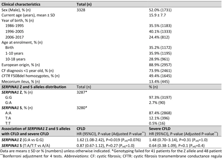 Table 1: Patient clinical characteristics, SERPINA1 Z and S alleles distribution and their association with CFLD and severe CFLD