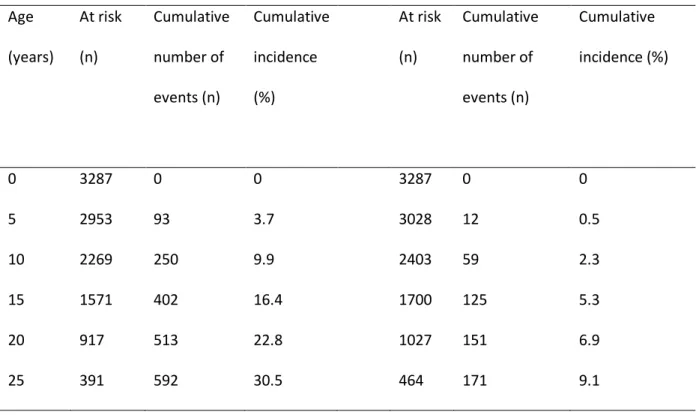 Table S1: Number at risk, cumulative number of events, and cumulative incidence of cystic fibrosis  related liver disease (CFLD) and severe CFLD 
