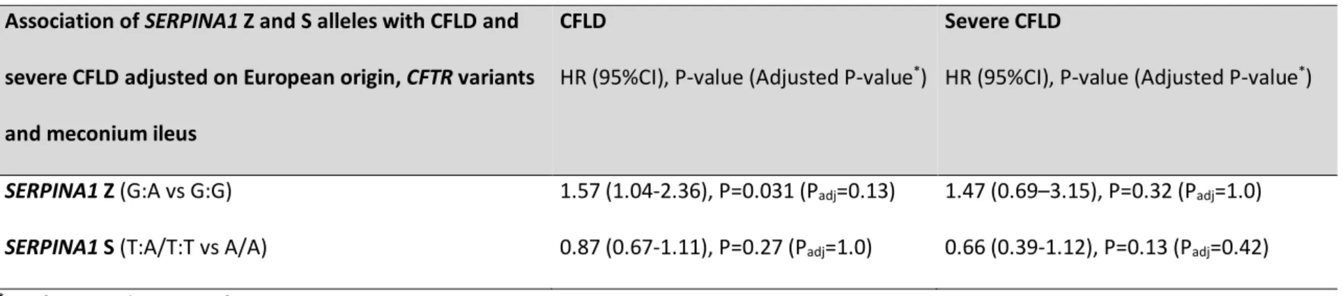 Table S5:  Association of SERPINA1 Z and S alleles with CFLD and severe CFLD adjusted on European origin, CFTR variants and meconium ileus 