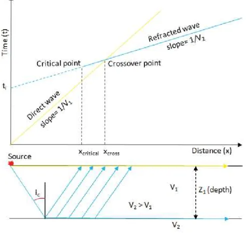 Figure 3.5: Travel-time curves for the direct wave and head wave from a single refractor.